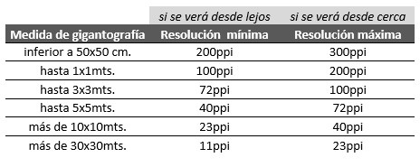 Tabla de resoluciones recomendadas para distintos tamaños de gigantografias