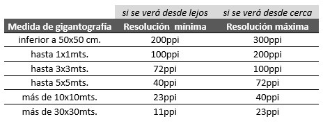 Tabla de resoluciones recomendadas para distintos tamaños de gigantografias